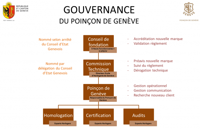 Gouvernance du Poinçon de Genève